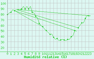 Courbe de l'humidit relative pour London / Heathrow (UK)