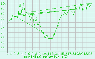 Courbe de l'humidit relative pour London / Heathrow (UK)