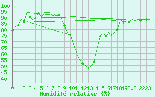 Courbe de l'humidit relative pour Leeming