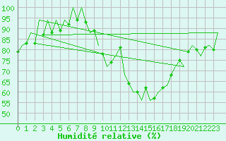 Courbe de l'humidit relative pour Leon / Virgen Del Camino