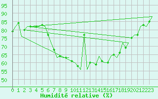 Courbe de l'humidit relative pour Oostende (Be)