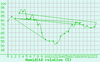 Courbe de l'humidit relative pour Napoli / Capodichino
