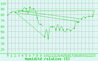 Courbe de l'humidit relative pour Santander / Parayas