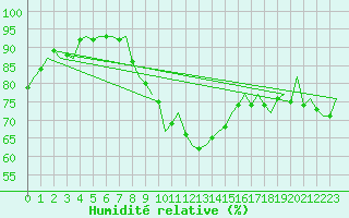 Courbe de l'humidit relative pour Berlin-Schoenefeld