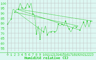 Courbe de l'humidit relative pour Jersey (UK)