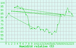 Courbe de l'humidit relative pour Groningen Airport Eelde