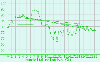 Courbe de l'humidit relative pour Suceava / Salcea