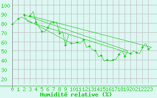 Courbe de l'humidit relative pour Zaragoza / Aeropuerto