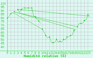 Courbe de l'humidit relative pour Granada / Aeropuerto