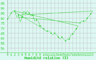 Courbe de l'humidit relative pour Luxembourg (Lux)