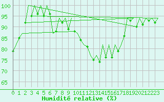 Courbe de l'humidit relative pour San Sebastian (Esp)