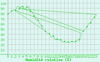 Courbe de l'humidit relative pour Logrono (Esp)