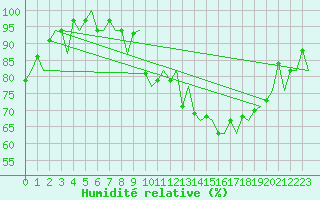 Courbe de l'humidit relative pour Pamplona (Esp)