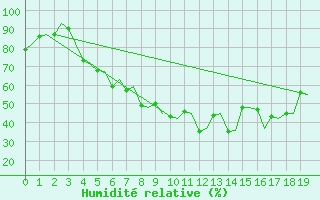 Courbe de l'humidit relative pour Stockholm / Bromma