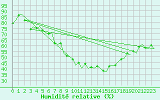 Courbe de l'humidit relative pour Gilze-Rijen