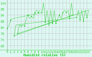 Courbe de l'humidit relative pour Jersey (UK)