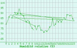 Courbe de l'humidit relative pour Valley