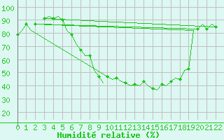 Courbe de l'humidit relative pour Fritzlar