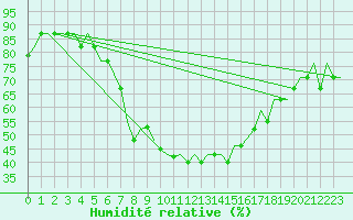 Courbe de l'humidit relative pour Vilnius