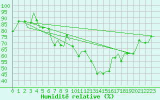 Courbe de l'humidit relative pour Kayseri / Erkilet