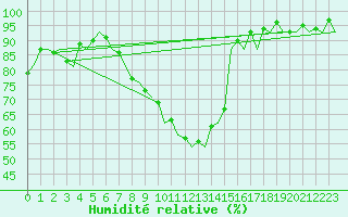 Courbe de l'humidit relative pour Muenster / Osnabrueck
