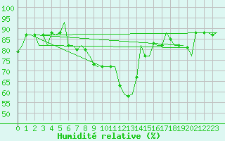 Courbe de l'humidit relative pour Dublin (Ir)