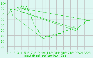 Courbe de l'humidit relative pour Oran / Es Senia