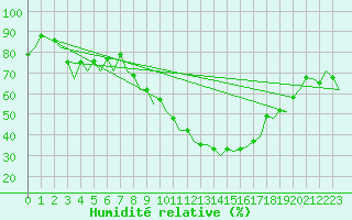Courbe de l'humidit relative pour Bardenas Reales