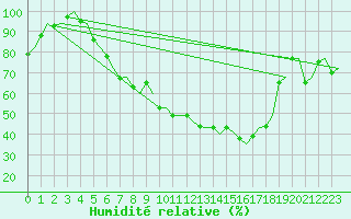 Courbe de l'humidit relative pour Stockholm / Bromma