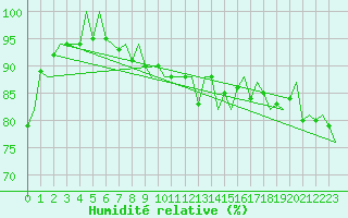 Courbe de l'humidit relative pour Vlieland