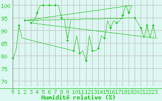 Courbe de l'humidit relative pour Burgos (Esp)