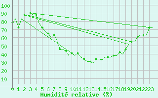 Courbe de l'humidit relative pour Vilnius