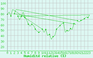 Courbe de l'humidit relative pour Reus (Esp)