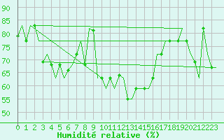 Courbe de l'humidit relative pour Aktion Airport