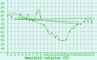 Courbe de l'humidit relative pour Stuttgart-Echterdingen
