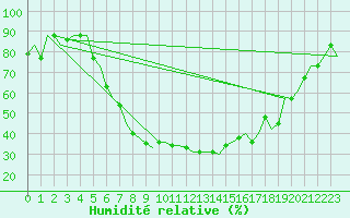 Courbe de l'humidit relative pour Ioannina Airport