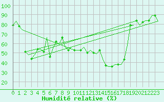 Courbe de l'humidit relative pour Annaba