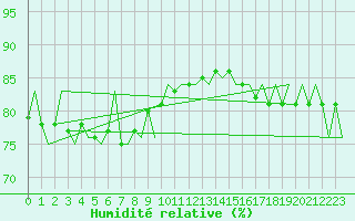 Courbe de l'humidit relative pour Vidsel