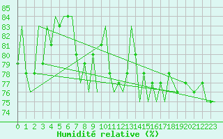 Courbe de l'humidit relative pour Bardufoss