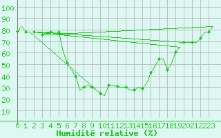 Courbe de l'humidit relative pour Andravida Airport
