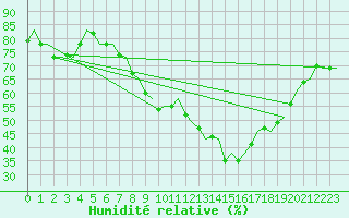 Courbe de l'humidit relative pour Milan (It)