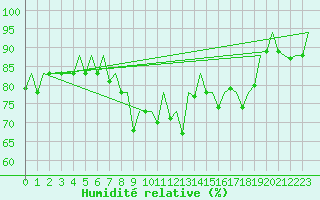 Courbe de l'humidit relative pour Reus (Esp)