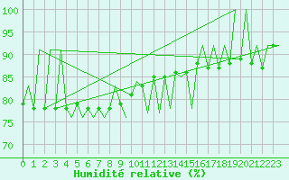 Courbe de l'humidit relative pour Vilhelmina
