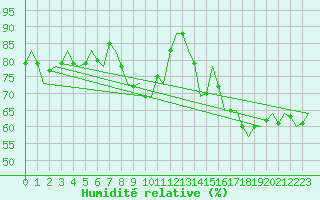 Courbe de l'humidit relative pour Celle