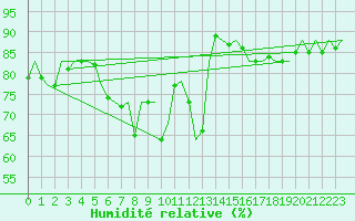 Courbe de l'humidit relative pour Platform Awg-1 Sea