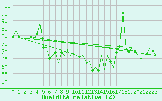 Courbe de l'humidit relative pour Platform K14-fa-1c Sea