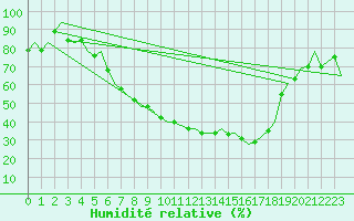 Courbe de l'humidit relative pour Hamburg-Fuhlsbuettel