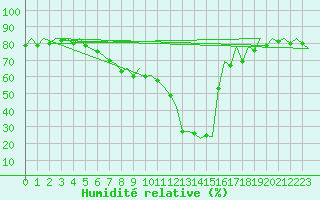 Courbe de l'humidit relative pour Pamplona (Esp)