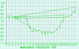 Courbe de l'humidit relative pour Bilbao (Esp)