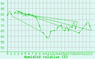 Courbe de l'humidit relative pour Gibraltar (UK)